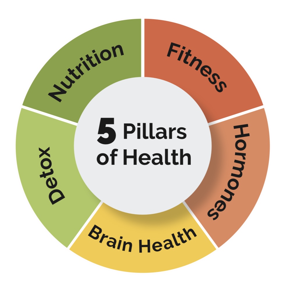 weMED Clinics - Houston texas - 5 Pillars of Health