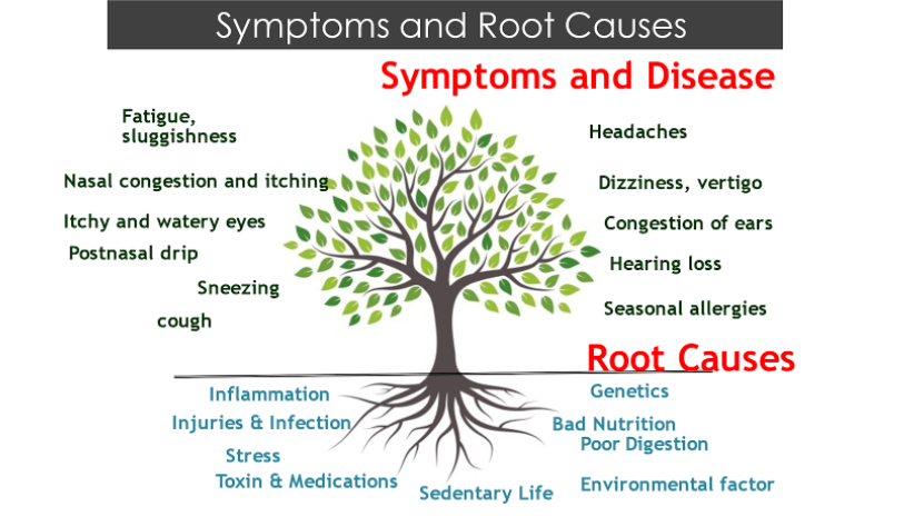 "Symptoms and root causes - weMEDClinics - Houston, Tx "