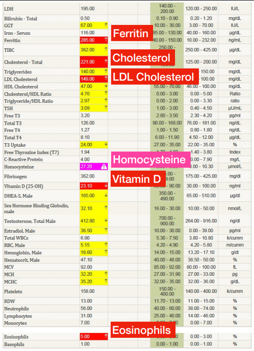 "Cholesterol - LDL Cholesterol - Vitamin D - Eosinophils - weMEDClinics - Houston, Tx - Woodlands, Tx
